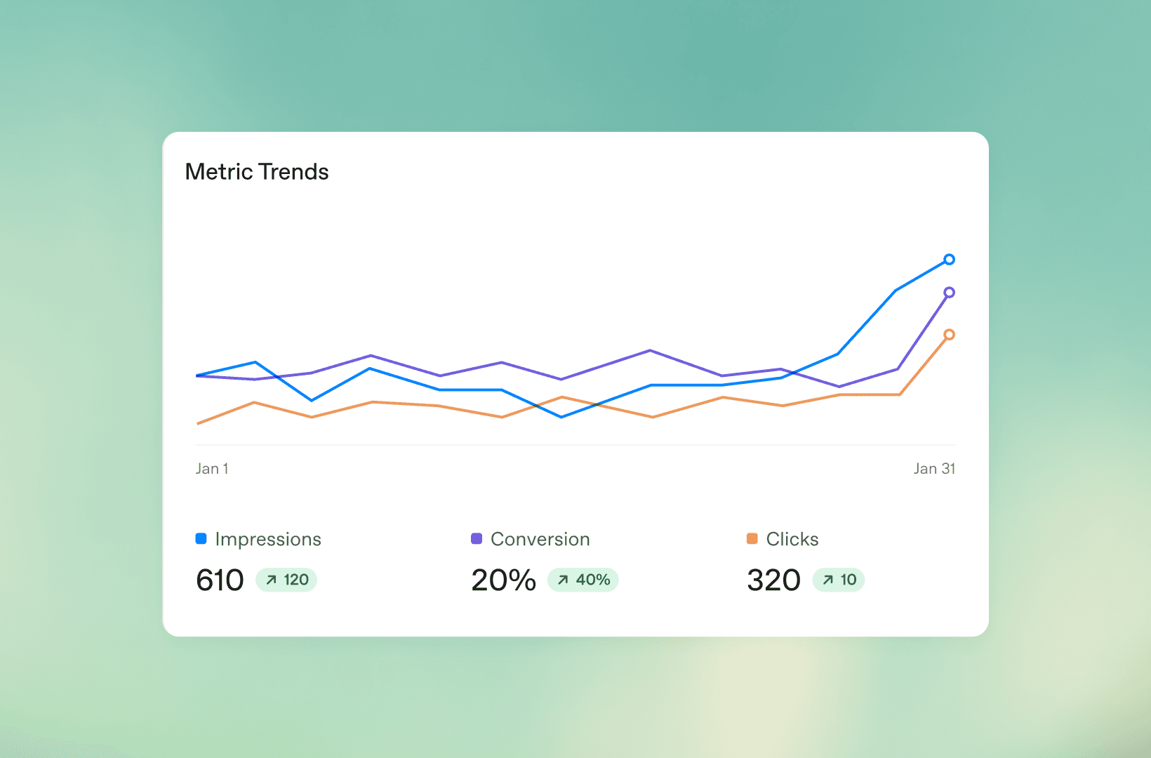 OpenAI Ads Manager analytics dashboard showing monthly trends for impressions, conversions, and clicks with summary metrics and percentage growth indicators